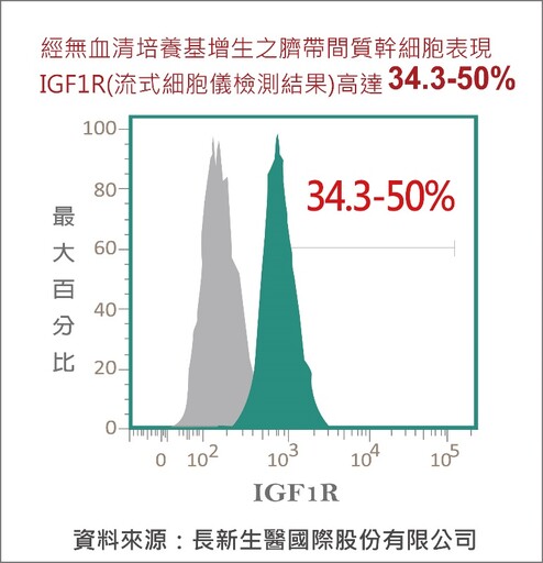 用脂肪再造美麗 脂肪幹細胞的關鍵密碼