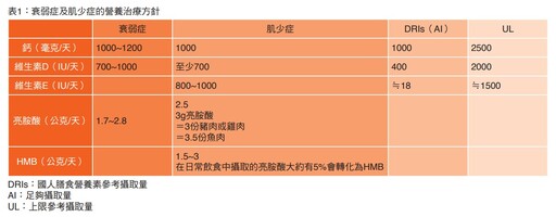 臨老切莫隨便吃 要拉營養當靠山