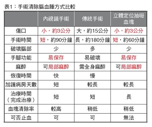 化解腦血管危機 出血性腦中風與毛毛樣腦血管病