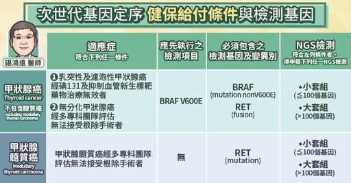 次世代基因定序NGS納健保給付，幫助選擇標靶藥物，精準治療甲狀腺癌復發，專科醫師圖文解說