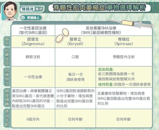 脊髓性肌肉萎縮症（SMA）感謝健保給付再放寬！三種給付藥物：靜脈注射/口服/脊髓鞘內注射一次看 專科醫師圖文懶人包