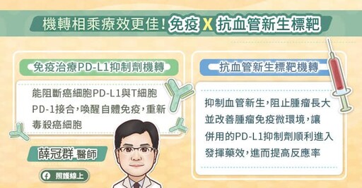 免疫治療合併抗血管新生標靶藥物提升2倍以上反應率！ 有效治療中晚期肝癌，降低復發率，提高痊癒率!!!專科醫師圖文解析