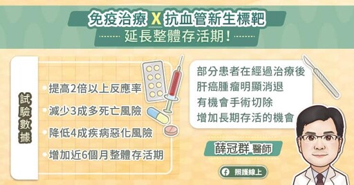 免疫治療合併抗血管新生標靶藥物提升2倍以上反應率！ 有效治療中晚期肝癌，降低復發率，提高痊癒率!!!專科醫師圖文解析