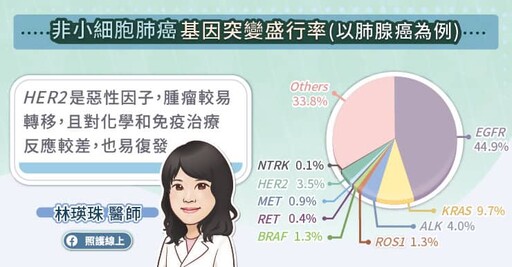 HER2基因突變肺癌治療新突破！抗癌標靶藥「魔術子彈」跨界出擊 有望提升腫瘤反應率和存活期