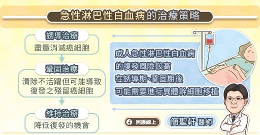 成人急性淋巴性白血病(ALL)進展快、易復發，微量殘留病灶檢測(MRD)助調整治療策略，專科醫師圖文解說