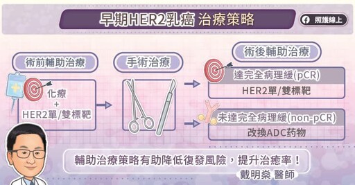 提升高風險早期HER2乳癌治癒率：ADC治療藥物助降低復發及死亡風險！ 健保給付條件 專科醫師五大QA解析