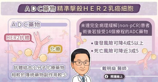 提升高風險早期HER2乳癌治癒率：ADC治療藥物助降低復發及死亡風險！ 健保給付條件 專科醫師五大QA解析