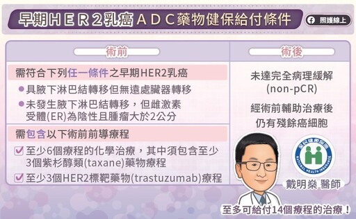 提升高風險早期HER2乳癌治癒率：ADC治療藥物助降低復發及死亡風險！ 健保給付條件 專科醫師五大QA解析