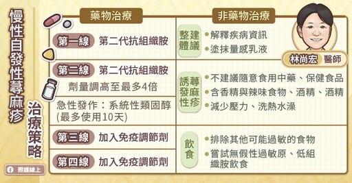 反覆發作，癢到凍未條！慢性自發性蕁麻疹治療進展，皮膚專科醫師圖文解說