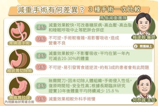 減重手術後遺症有哪些? 減重手術方法、術後照料方式一次看!
