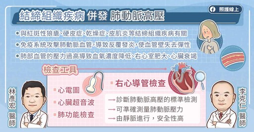 結締組織疾病易併發!世界肺動脈高壓日 邀您關心「心臟的癌症」 合併治療與多專科診治改善預後 專科醫師圖文解說