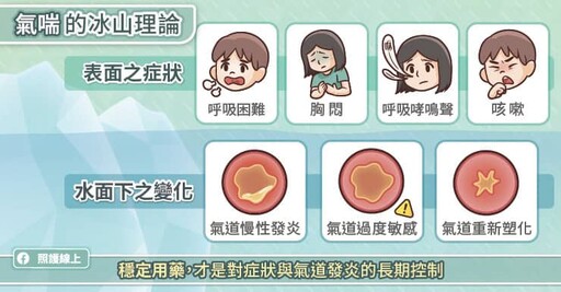 【世界氣喘日專訪】不可依賴急救藥物!規律使用維持性藥物,才能降低氣喘發作風險,胸腔專科醫師圖文解說