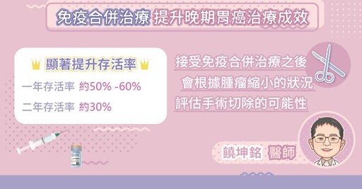 晚期胃癌治療新曙光,免疫合併療法讓存活率增加,專科醫師圖文解說