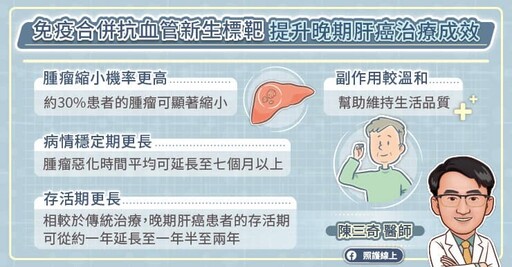 晚期肝癌治療對策,免疫合併抗血管新生標靶顯著縮小腫瘤、提升存活期,腫瘤專科醫師圖文解析