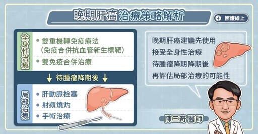 晚期肝癌治療對策,免疫合併抗血管新生標靶顯著縮小腫瘤、提升存活期,腫瘤專科醫師圖文解析