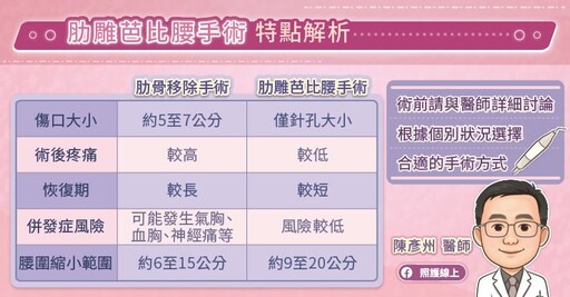 腰部曲線改善對策解析,肋雕芭比腰手術步驟與特點,整形外科陳彥州醫師圖文解說