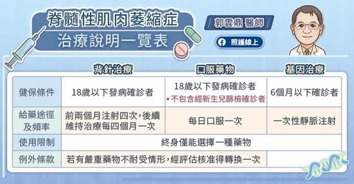 脊髓性肌肉萎縮症健保給付放寬,積極治療幫助減緩惡化、改善生活品質 專科醫師圖文解說
