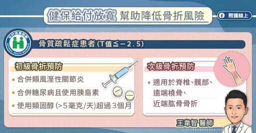 健保給付放寬,幫助骨質疏鬆症降低骨折風險!及早測骨密,及早保骨安康骨科醫師圖文解說