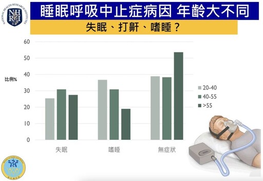 睡眠呼吸中止症一定嗜睡、打鼾？ 研究驚曝台灣老人集中「兩表現」常誤判