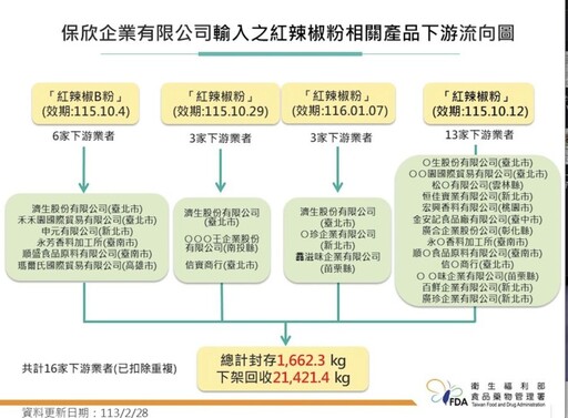 食藥署驚曝近2年輸台辣椒粉「半數業者都違規」 21家遭禁進口3個月