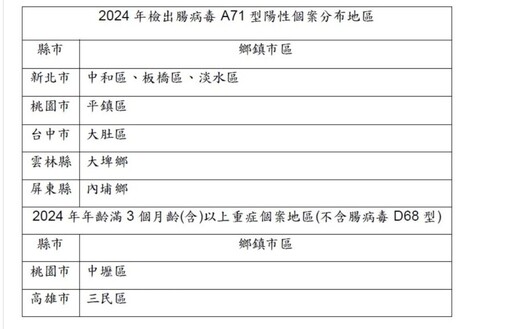 重症+1！桃園男嬰「軀幹搖晃」竟腸病毒併發腦炎 全台9地區列高風險