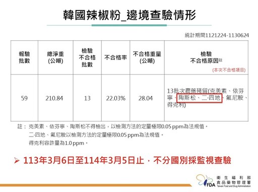 韓國辣椒粉也被台灣禁！逮8616公斤農藥違規 3業者罰停進口1個月