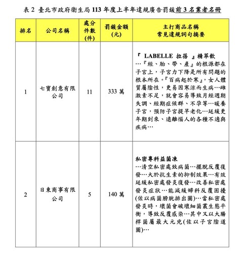 食品瞎扯「延緩更年期」、「大於抗生素」！ 北市公布3大違規廣告別買