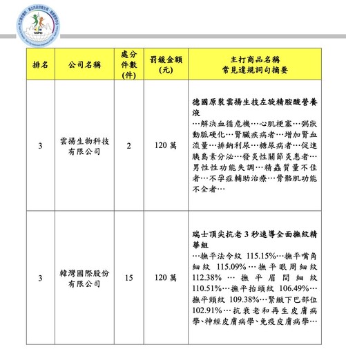 食品瞎扯「延緩更年期」、「大於抗生素」！ 北市公布3大違規廣告別買