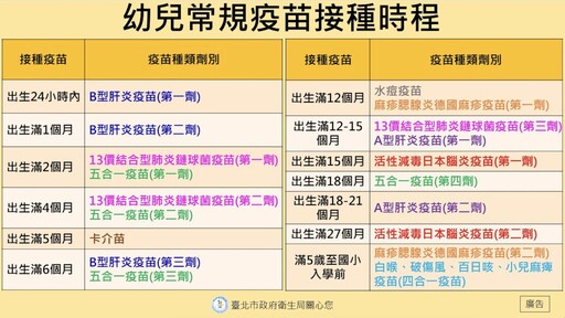 北市今年小一新生1.7萬人 開學前「漏打一針」還有682人