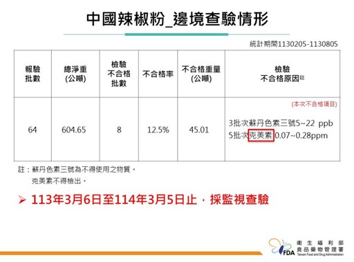 上千公斤中國「辣椒粉」農藥出包！ 進口商旗下擁涓豆腐、北村豆腐家多品牌