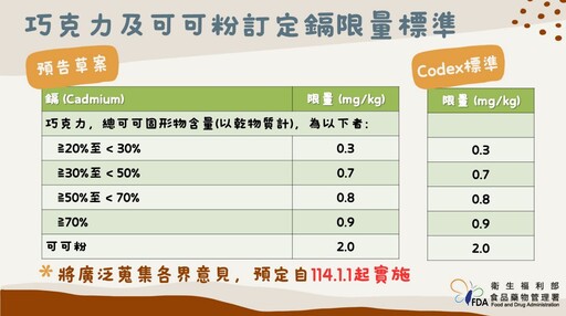 食安新制！巧克力含重金屬鎘「限量」出爐 超標可重罰300萬