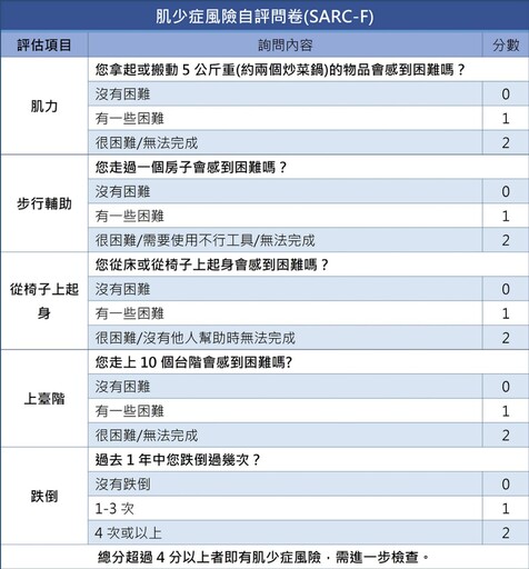 全台近30萬人陷風險 台灣統計：肌少症害老人死亡率增2倍