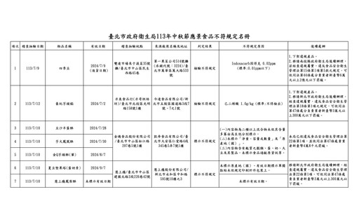 月餅出包！米哥烘焙坊「芋頭餡」違摻防腐劑 慧上癮、食芋堂標示違規