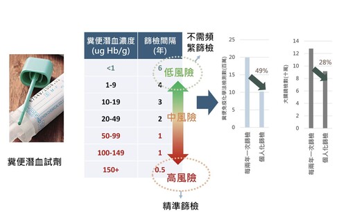 北醫大最新研究 「糞便潛血濃度」預測大腸癌發生、死亡風險