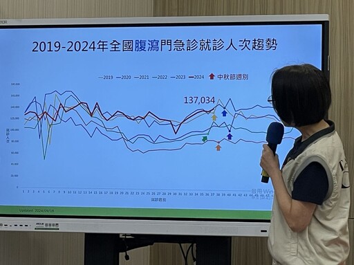 13.7萬人腹瀉5年新高 中秋效應「剉咧等」！10月恐現15萬高峰