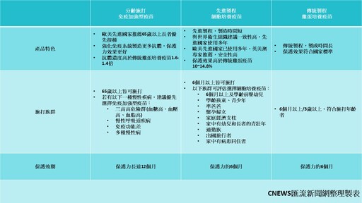 【有影】今年流感病毒好凶！ 台大醫警告「重症、死亡恐增50%」快打疫苗