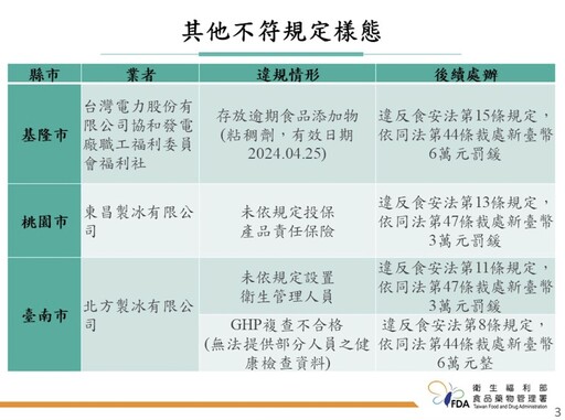 「台電冰棒」出包！冰品粘稠劑逾期 基隆協和發電廠挨罰6萬