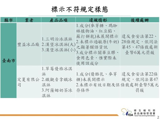 「台電冰棒」出包！冰品粘稠劑逾期 基隆協和發電廠挨罰6萬