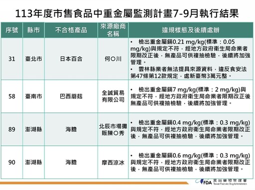 重金屬超標！「這一鍋」巴西蘑菇出包 澎湖現剖海膽也上榜2件