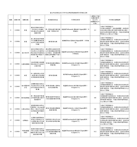 最毒「1蔬果殘留9農藥」！北市抽驗 city super、兄弟大飯店都上榜