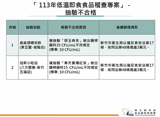 食藥署驗「腸菌」超標！ 八方雲集「寒天真傳紅茶」、果五瑿「翠玉青茶」上榜