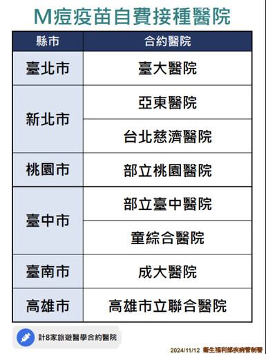 疾管署12月開放「自費」M痘疫苗 打一針6986元