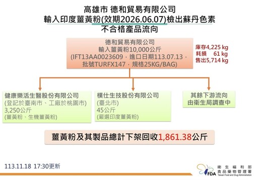 蘇丹紅薑黃粉首波查完！ 全台僅高雄1家「上萬公斤追回不到1/5」