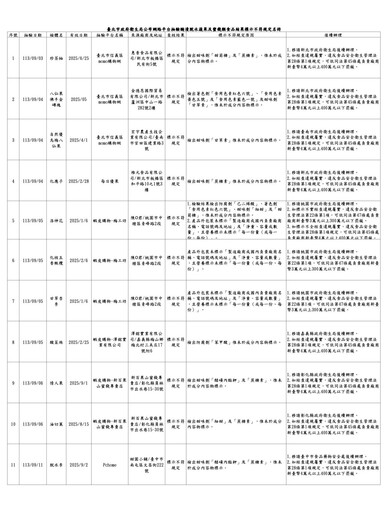 蜜餞摻防腐、甜味卻不寫 北市逮11件！momo、蝦皮、Pchome全上榜