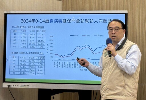 腸病毒十年新高「不降溫」 就醫人數再上修！單週恐破3萬人