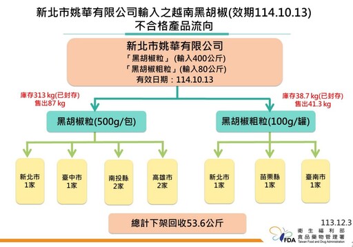 越南「黑胡椒」再爆致癌蘇丹紅 已賣159.5公斤！流入6縣市9業者