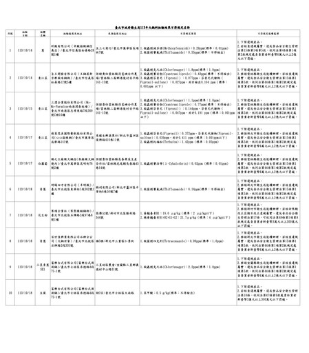 涮火鍋變「涮農藥」！ 辛殿麻辣鍋、心心麻辣鍋、富樂台式涮涮鍋抽驗違規