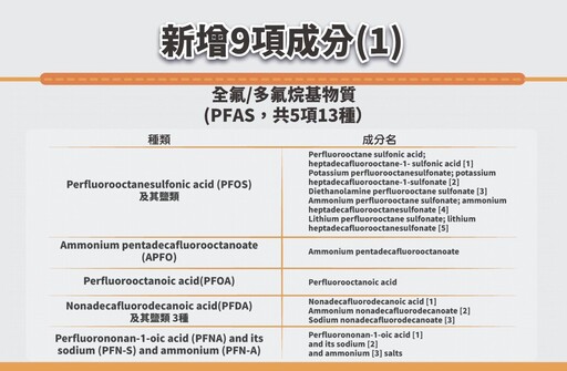 PFAS等9成分化粧品全面禁用！ 食藥署明年元旦起開罰最重500萬