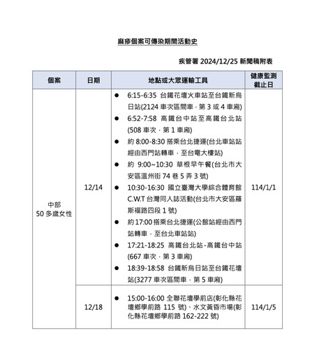 12/14去過C.W.T者注意！麻疹個案也在場 還搭台鐵、高鐵、捷運趴趴遊