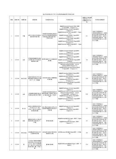 一口菜竟吞6農藥下肚！農藥違規 築間、老四川、丰明殿上榜